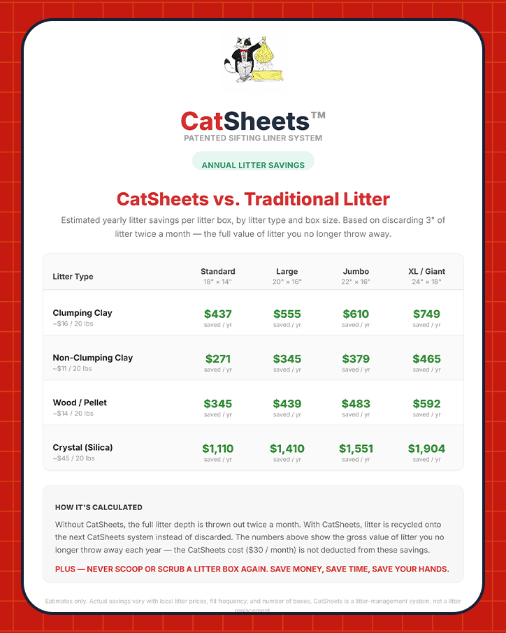 CatSheets annual litter savings comparison